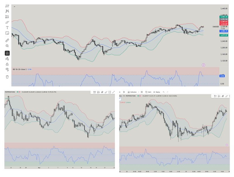 Bollinger Bands Multi Timeframe