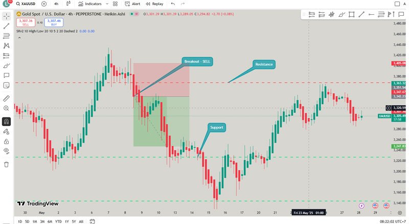 breakout heikin ashi strategy