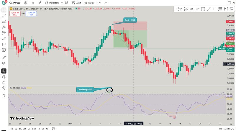 doji like candles heikin ashi strategy