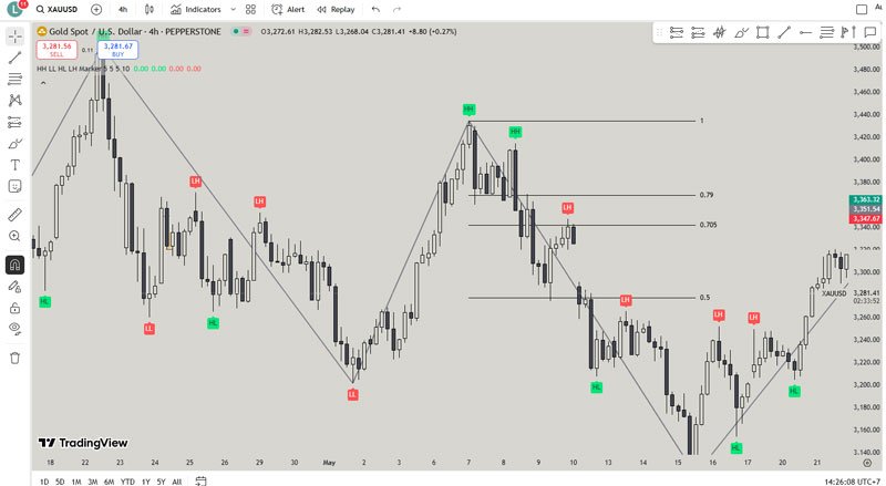 Fibonacci For Downtrend