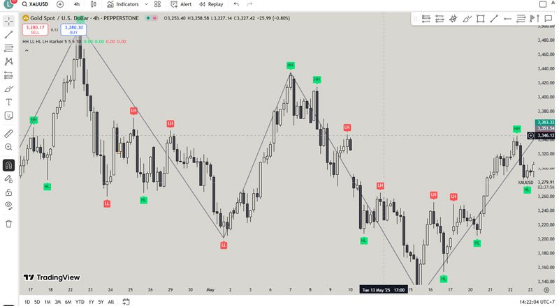 Identifying Swing Highs and Swing Lows