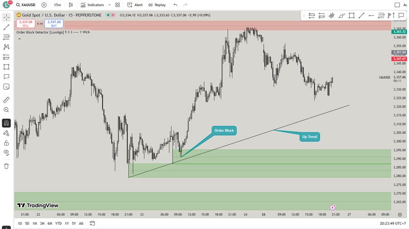 steps to trade order blocks