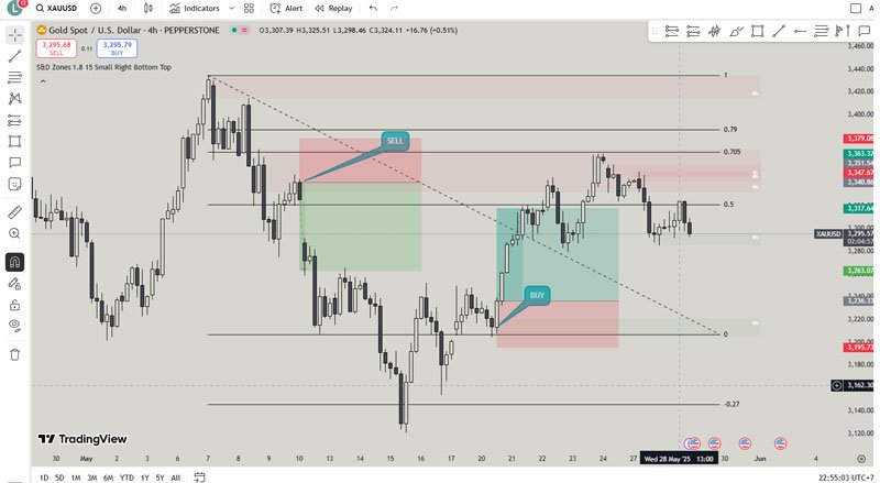 Supply and Demand Forex Trading Strategies