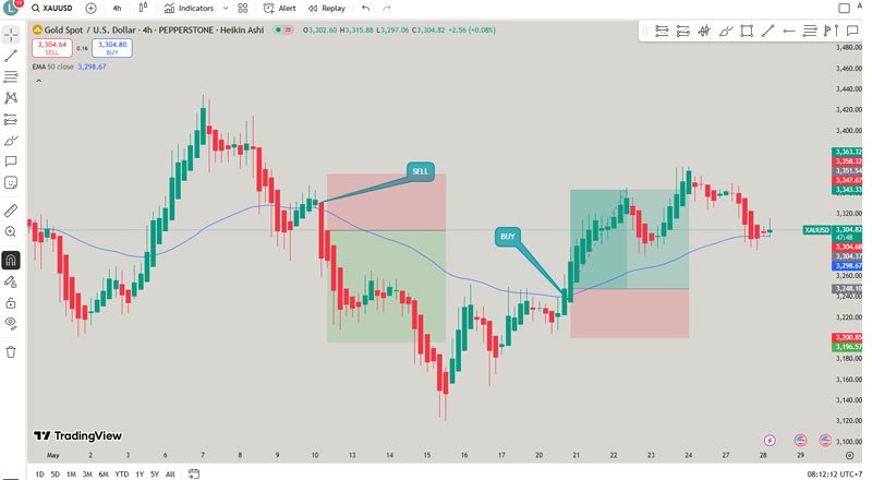 trend following heikin ashi strategy