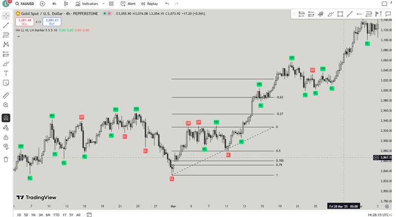 Fibonacci For Uptrend